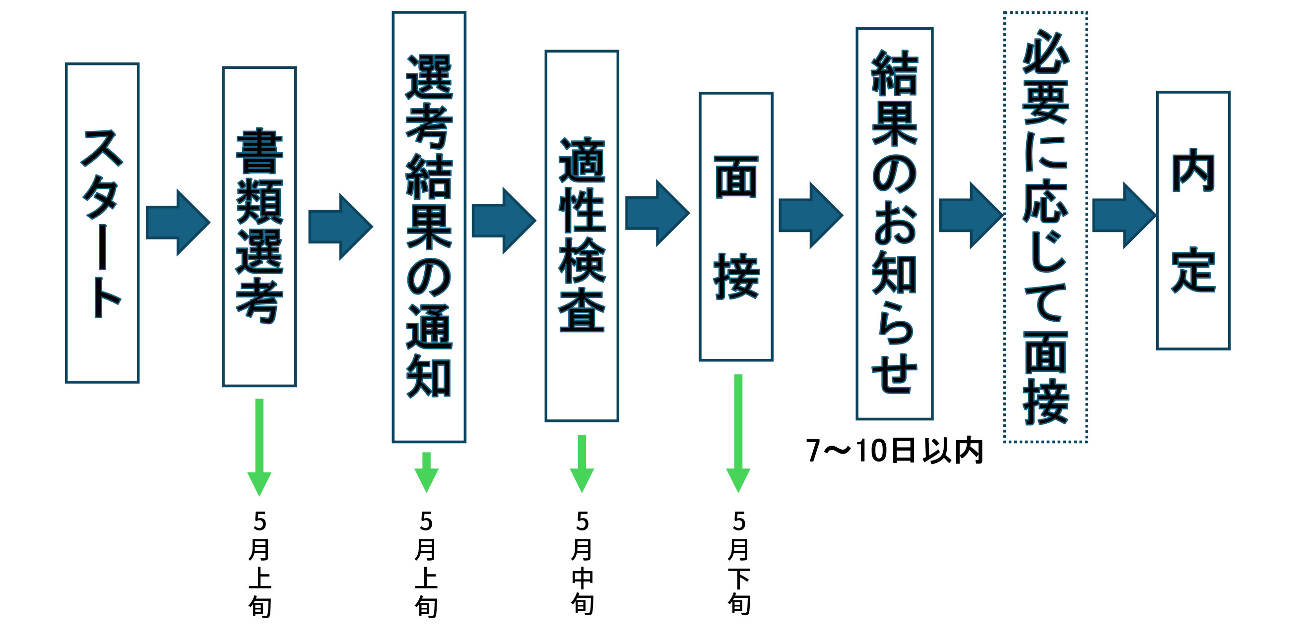 2027年採用フロー